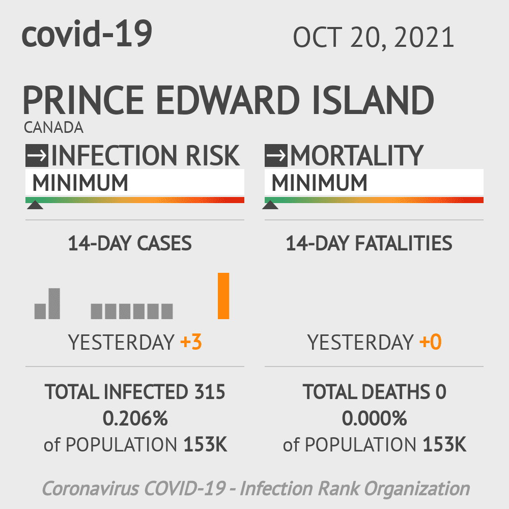 Prince Edward Island Coronavirus Covid-19 Risk of Infection on October 20, 2021