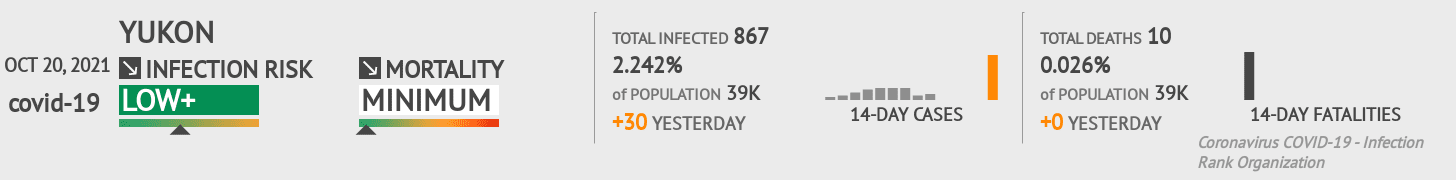 Yukon Coronavirus Covid-19 Risk of Infection on October 20, 2021