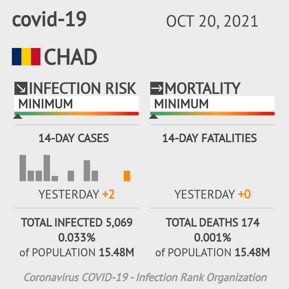 Chad Coronavirus Covid-19 Risk of Infection on October 20, 2021