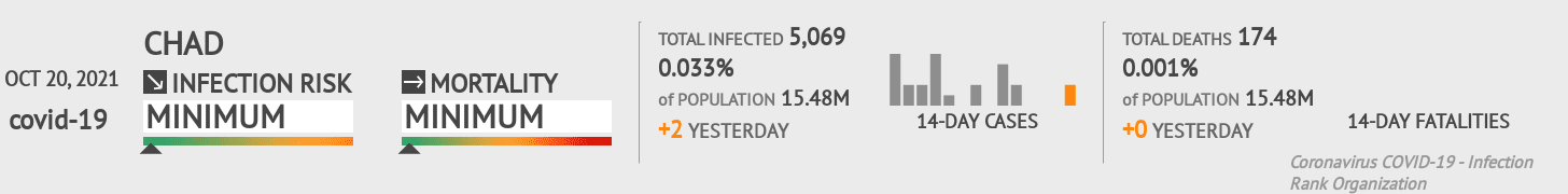 Chad Coronavirus Covid-19 Risk of Infection on October 20, 2021