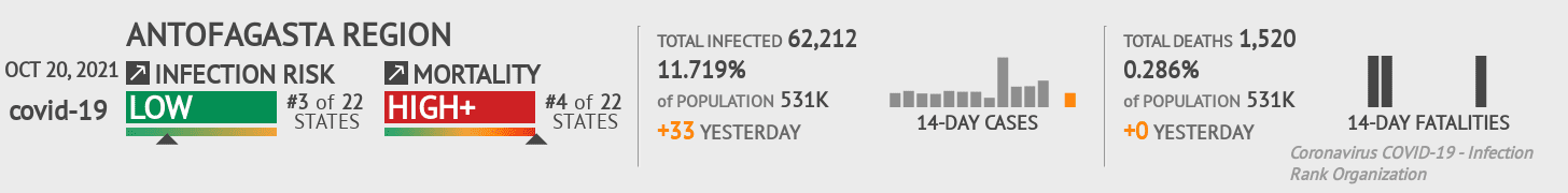 Antofagasta Coronavirus Covid-19 Risk of Infection on October 20, 2021