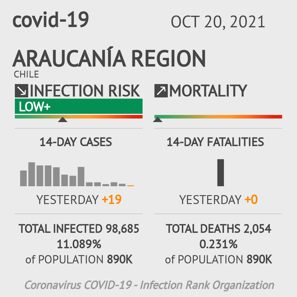 Araucanía Coronavirus Covid-19 Risk of Infection on October 20, 2021