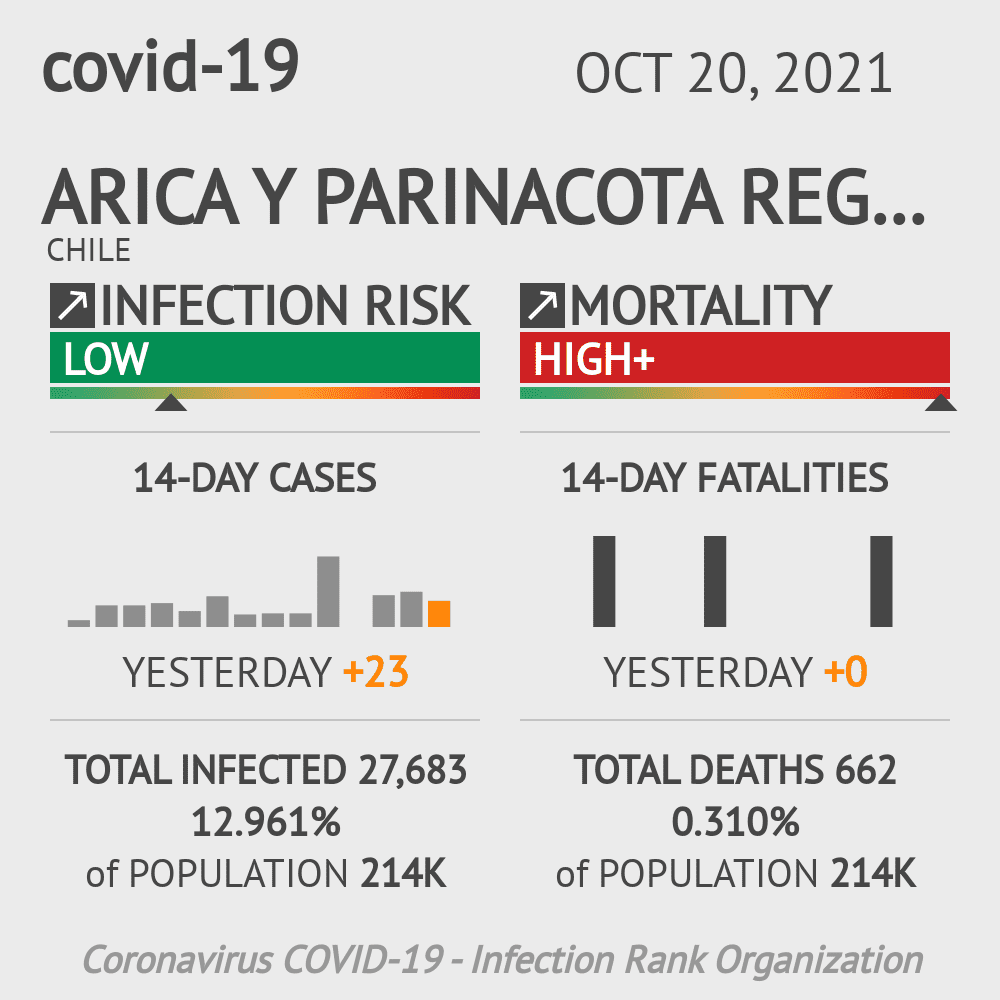 Arica y Parinacota Coronavirus Covid-19 Risk of Infection on October 20, 2021