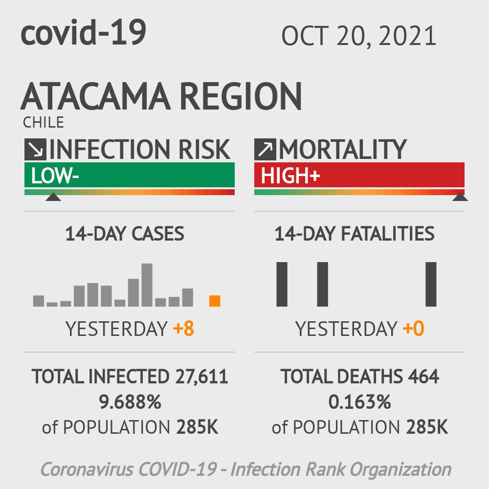 Atacama Coronavirus Covid-19 Risk of Infection on October 20, 2021