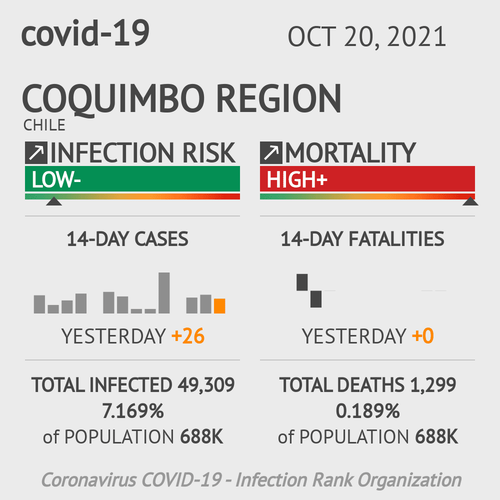 Coquimbo Coronavirus Covid-19 Risk of Infection on October 20, 2021