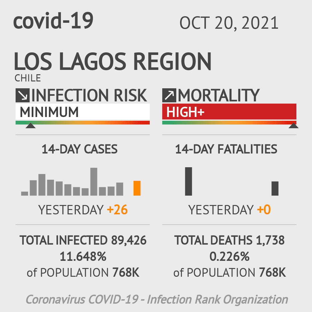 Los Lagos Coronavirus Covid-19 Risk of Infection on October 20, 2021
