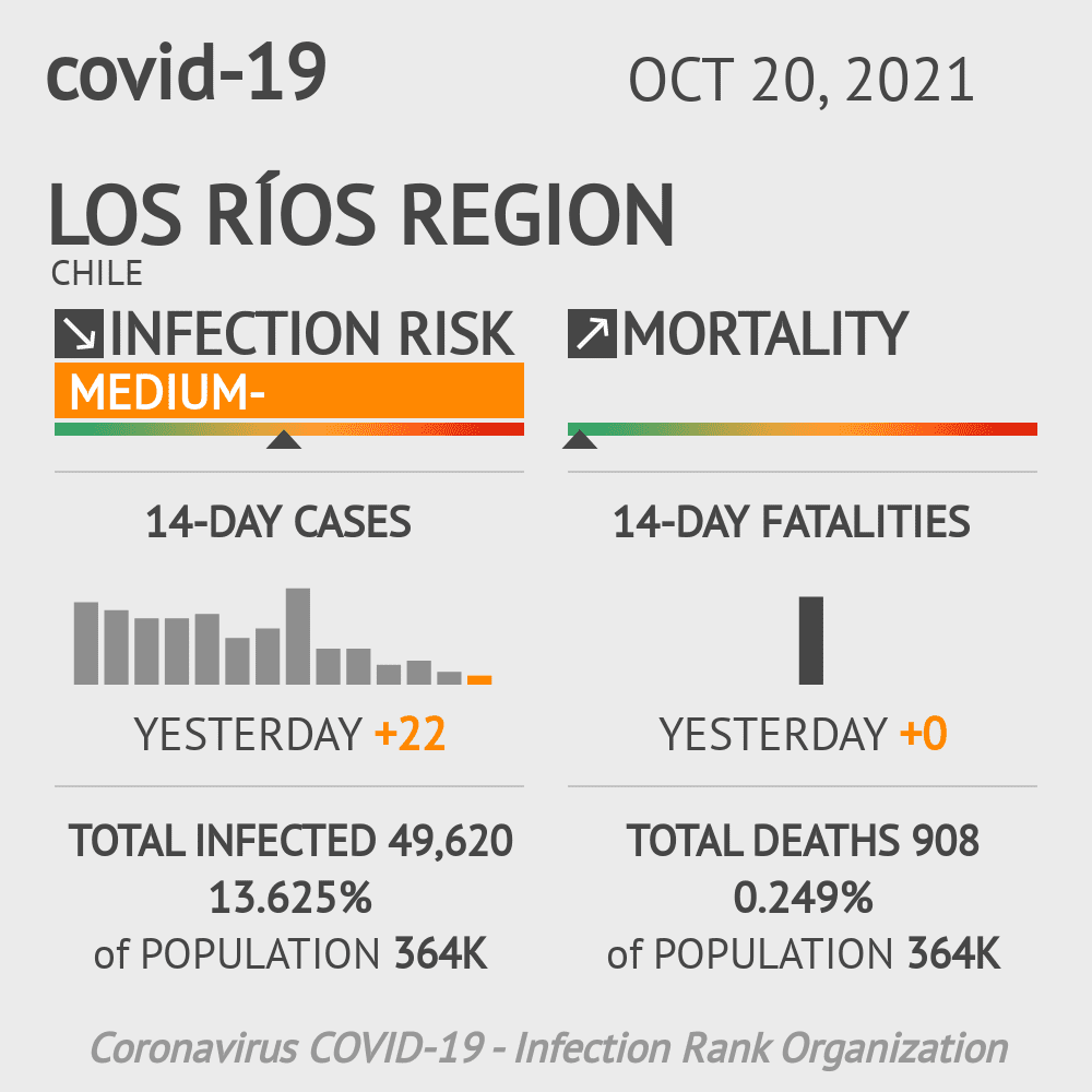 Los Ríos Coronavirus Covid-19 Risk of Infection on October 20, 2021