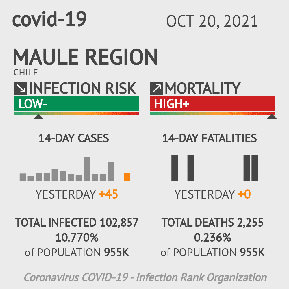 Maule Coronavirus Covid-19 Risk of Infection on October 20, 2021