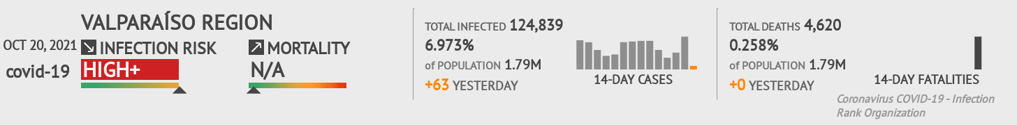 Valparaíso Coronavirus Covid-19 Risk of Infection on October 20, 2021