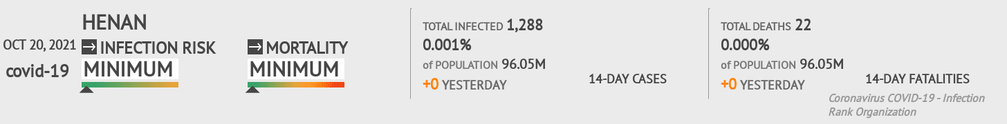 Henan Coronavirus Covid-19 Risk of Infection on October 20, 2021