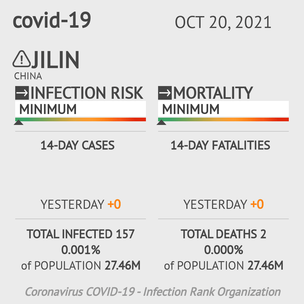 Jilin Coronavirus Covid-19 Risk of Infection on October 20, 2021