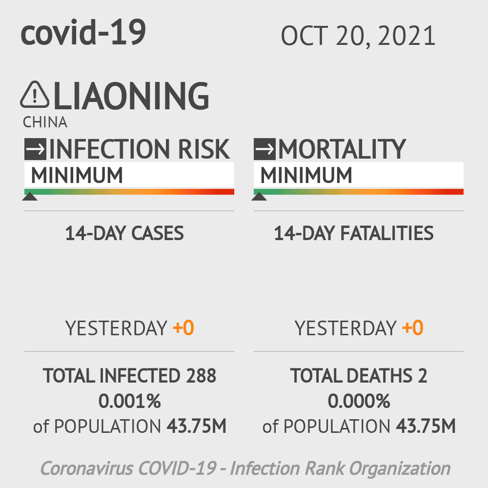 Liaoning Coronavirus Covid-19 Risk of Infection on October 20, 2021
