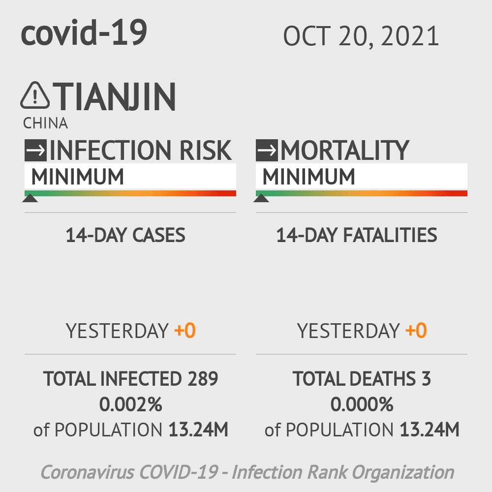 Tianjin Coronavirus Covid-19 Risk of Infection on October 20, 2021