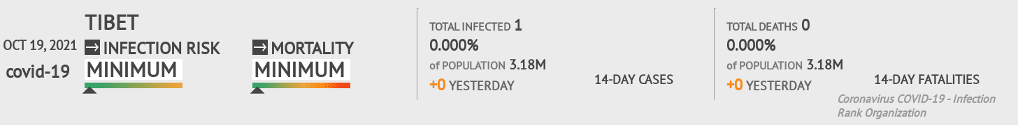 Tibet Coronavirus Covid-19 Risk of Infection on October 19, 2021