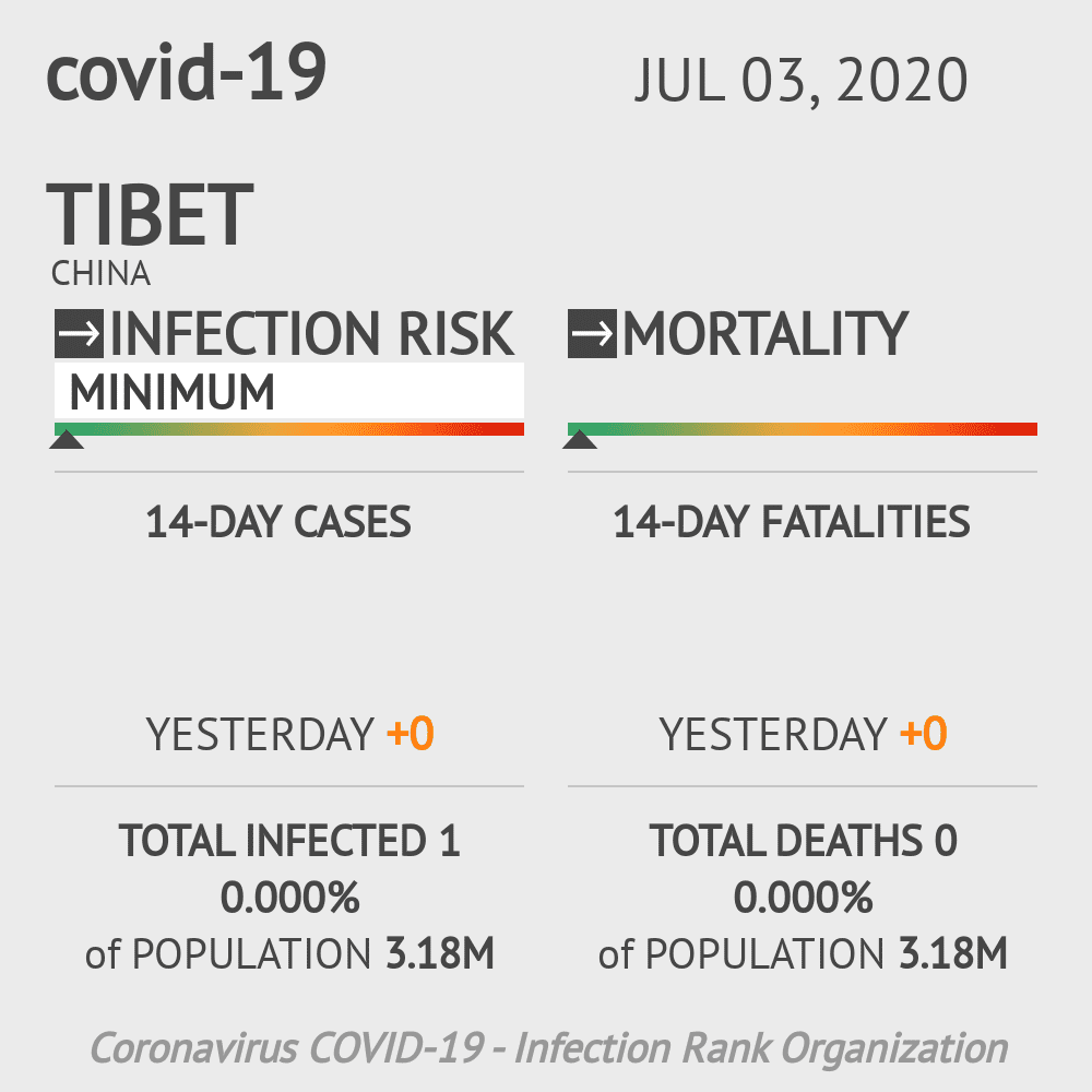 Xizang Coronavirus Covid-19 Risk of Infection on July 03, 2020