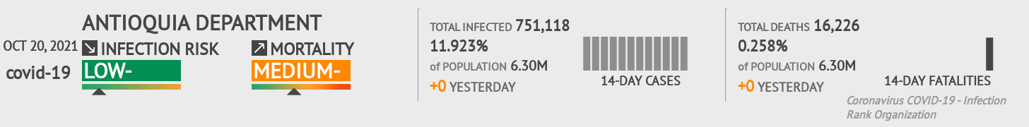 Antioquia Coronavirus Covid-19 Risk of Infection on October 20, 2021