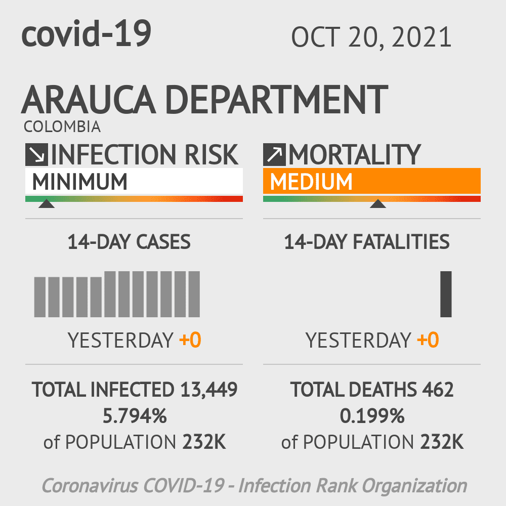 Arauca Coronavirus Covid-19 Risk of Infection on October 20, 2021