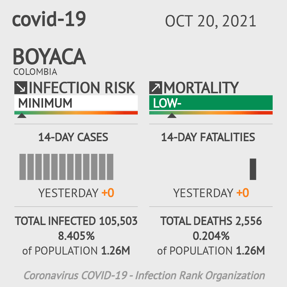 Boyaca Coronavirus Covid-19 Risk of Infection on October 20, 2021