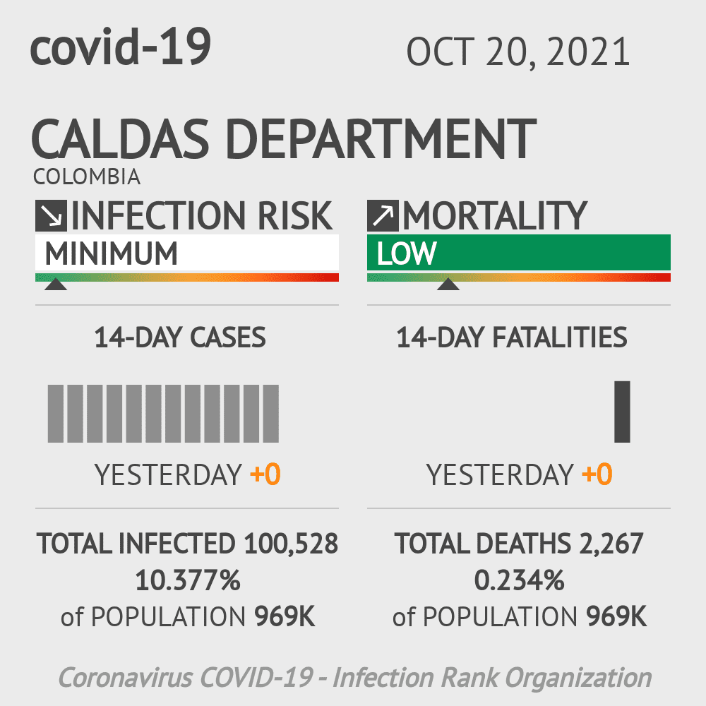 Caldas Coronavirus Covid-19 Risk of Infection on October 20, 2021