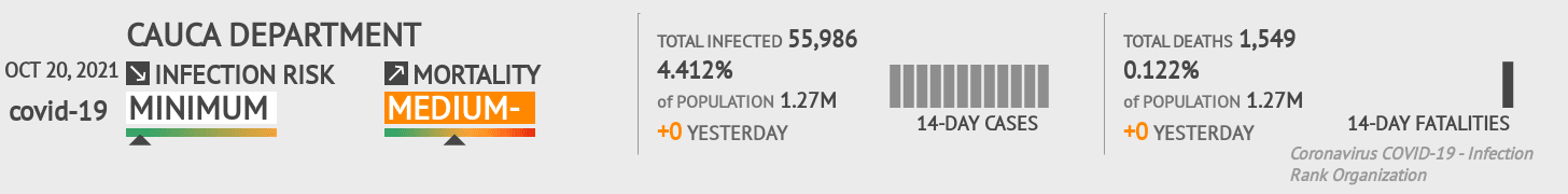 Cauca Coronavirus Covid-19 Risk of Infection on October 20, 2021