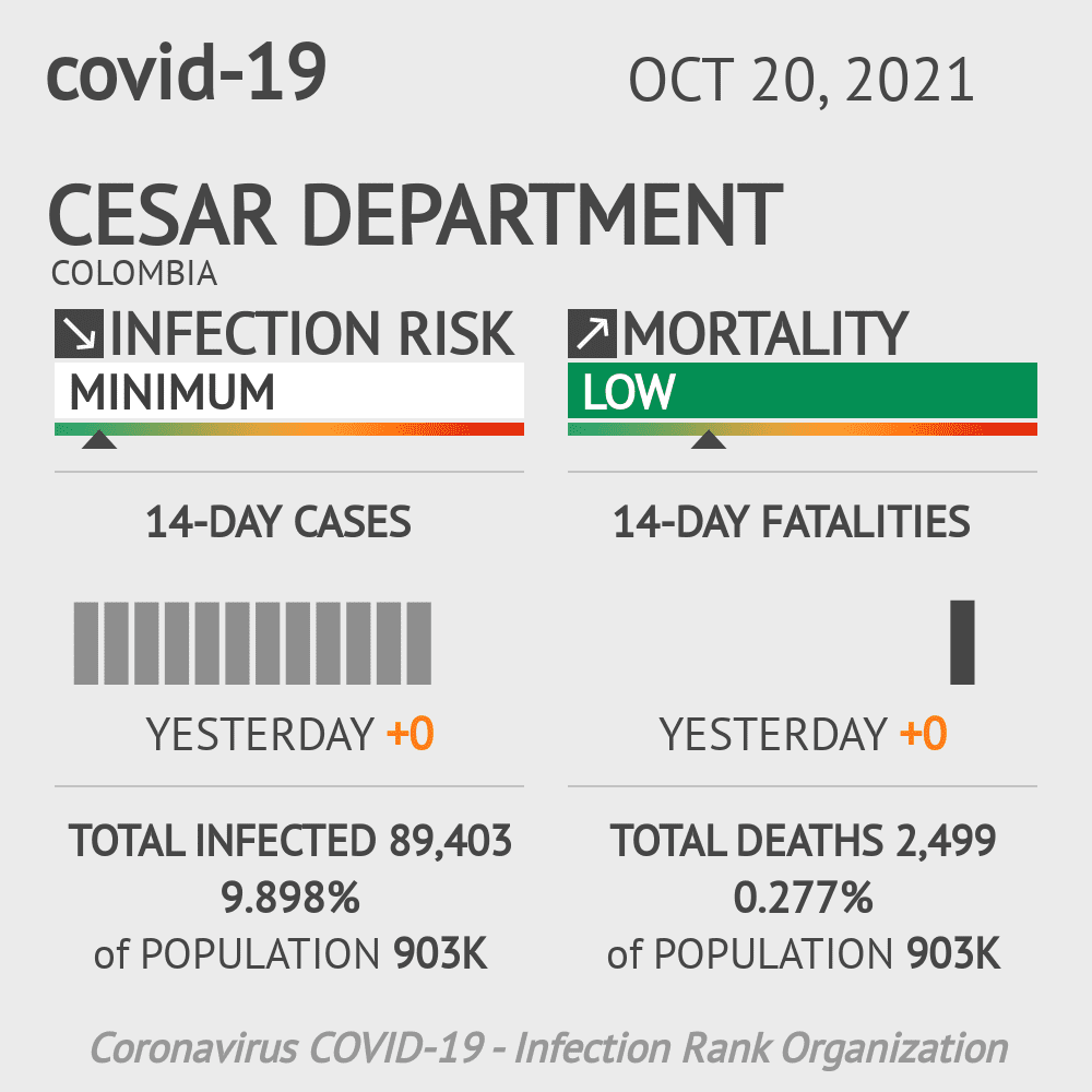 Cesar Coronavirus Covid-19 Risk of Infection on October 20, 2021