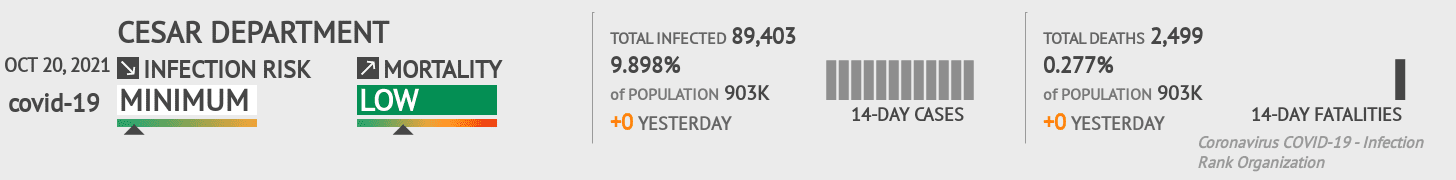 Cesar Coronavirus Covid-19 Risk of Infection on October 20, 2021