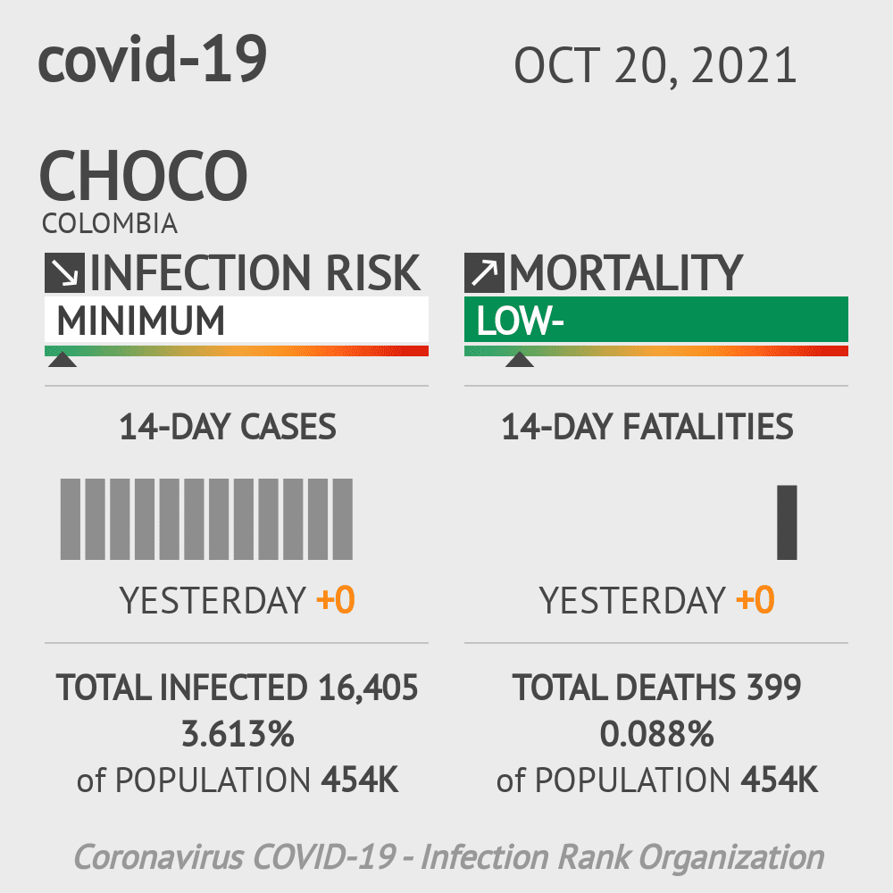 Choco Coronavirus Covid-19 Risk of Infection on October 20, 2021