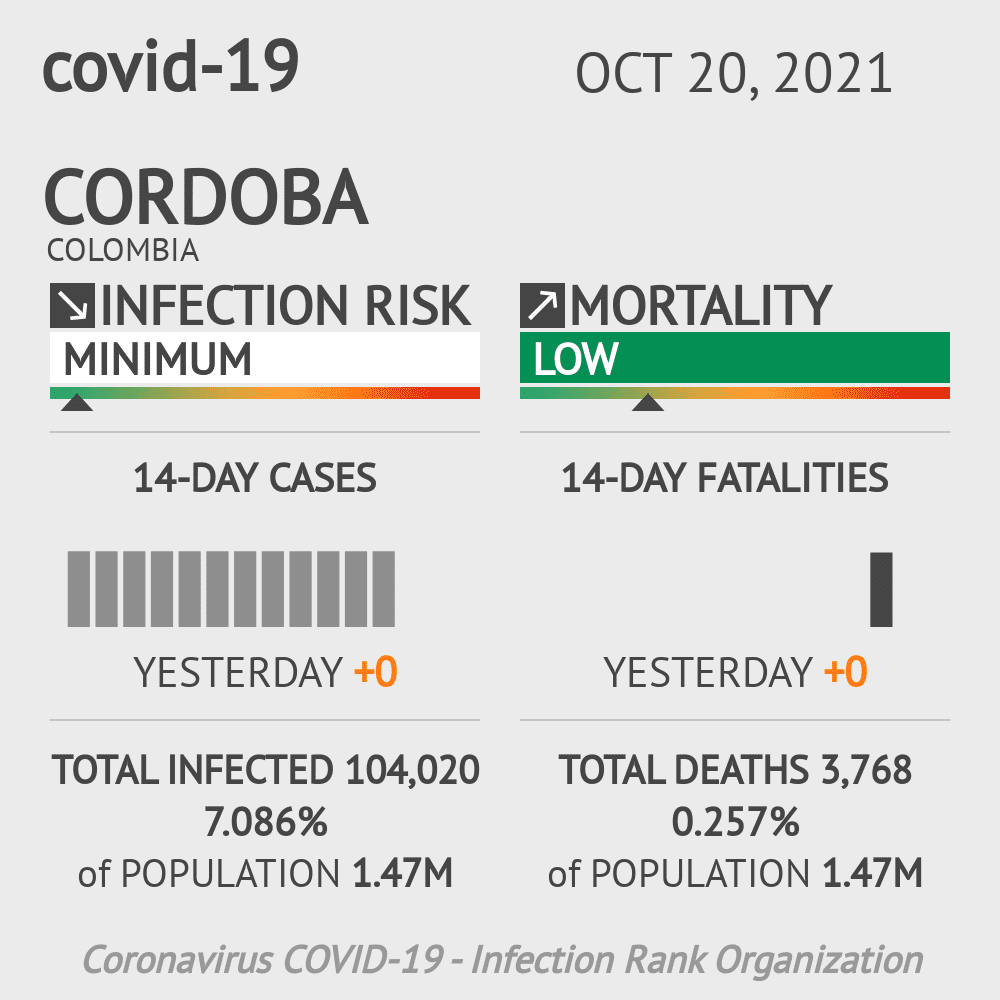 Cordoba Coronavirus Covid-19 Risk of Infection on October 20, 2021