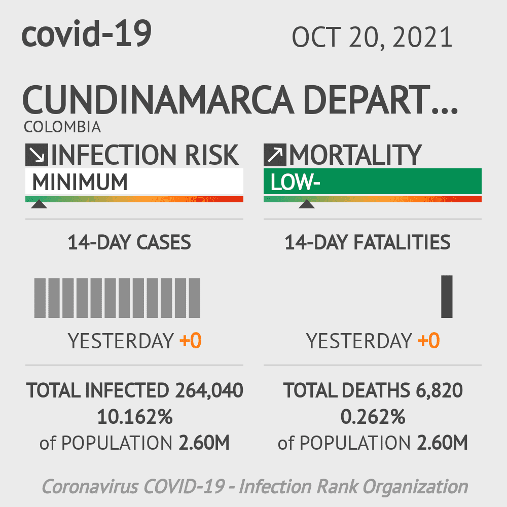 Cundinamarca Coronavirus Covid-19 Risk of Infection on October 20, 2021