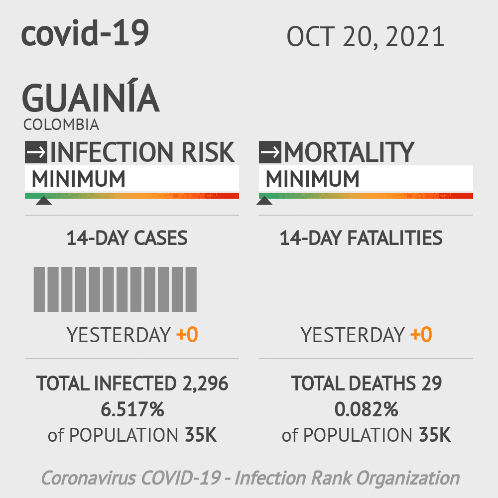 Guainia Coronavirus Covid-19 Risk of Infection on October 20, 2021