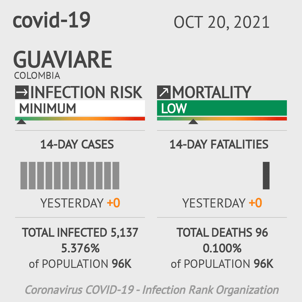Guaviare Coronavirus Covid-19 Risk of Infection on October 20, 2021
