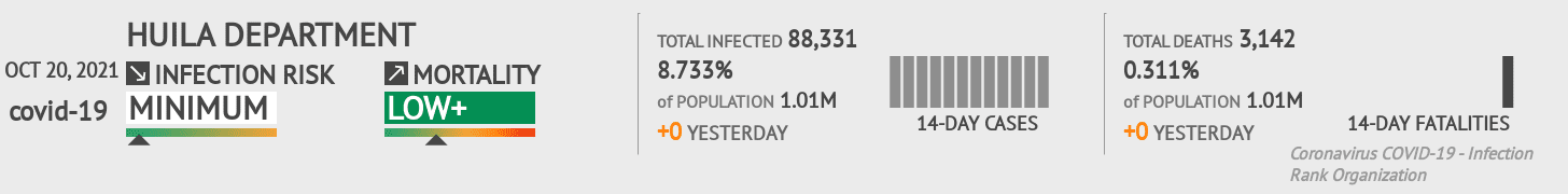 Huila Coronavirus Covid-19 Risk of Infection on October 20, 2021