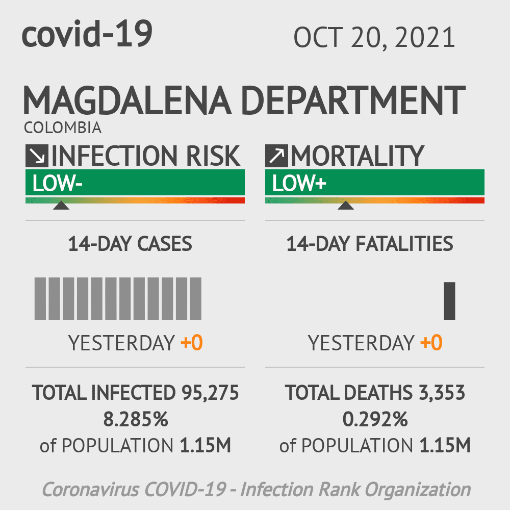 Magdalena Coronavirus Covid-19 Risk of Infection on October 20, 2021