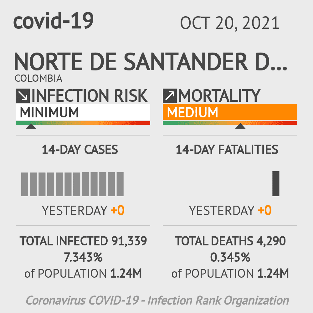 Norte de Santander Coronavirus Covid-19 Risk of Infection on October 20, 2021