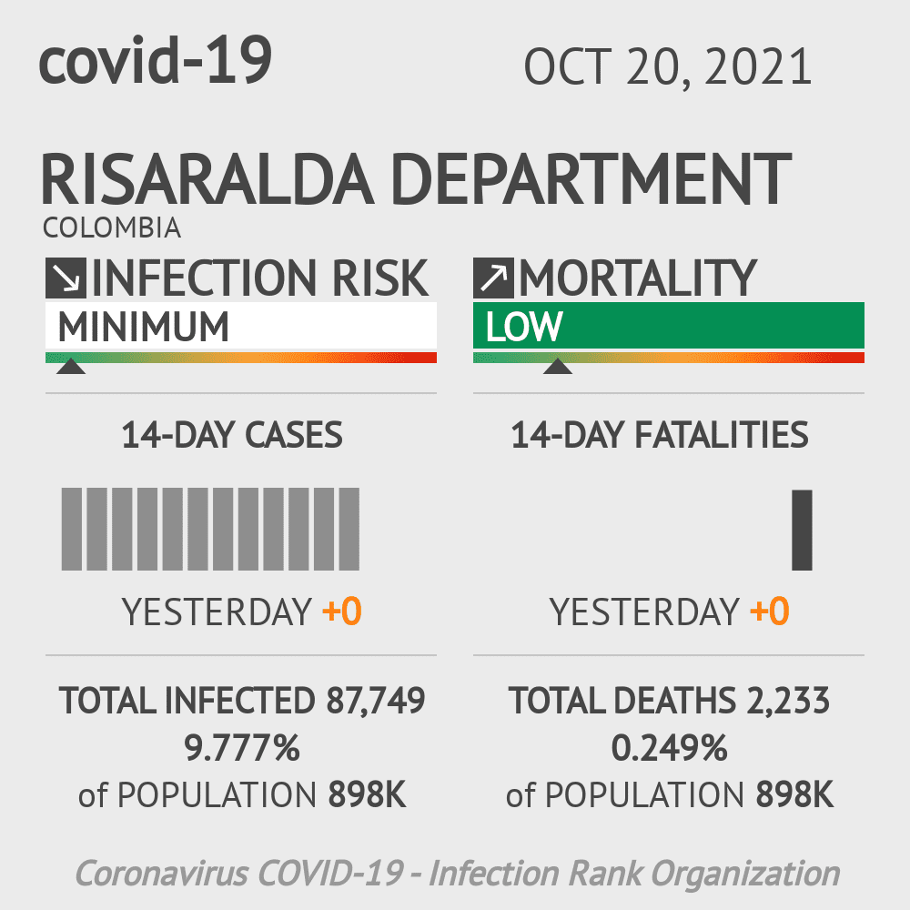 Risaralda Coronavirus Covid-19 Risk of Infection on October 20, 2021