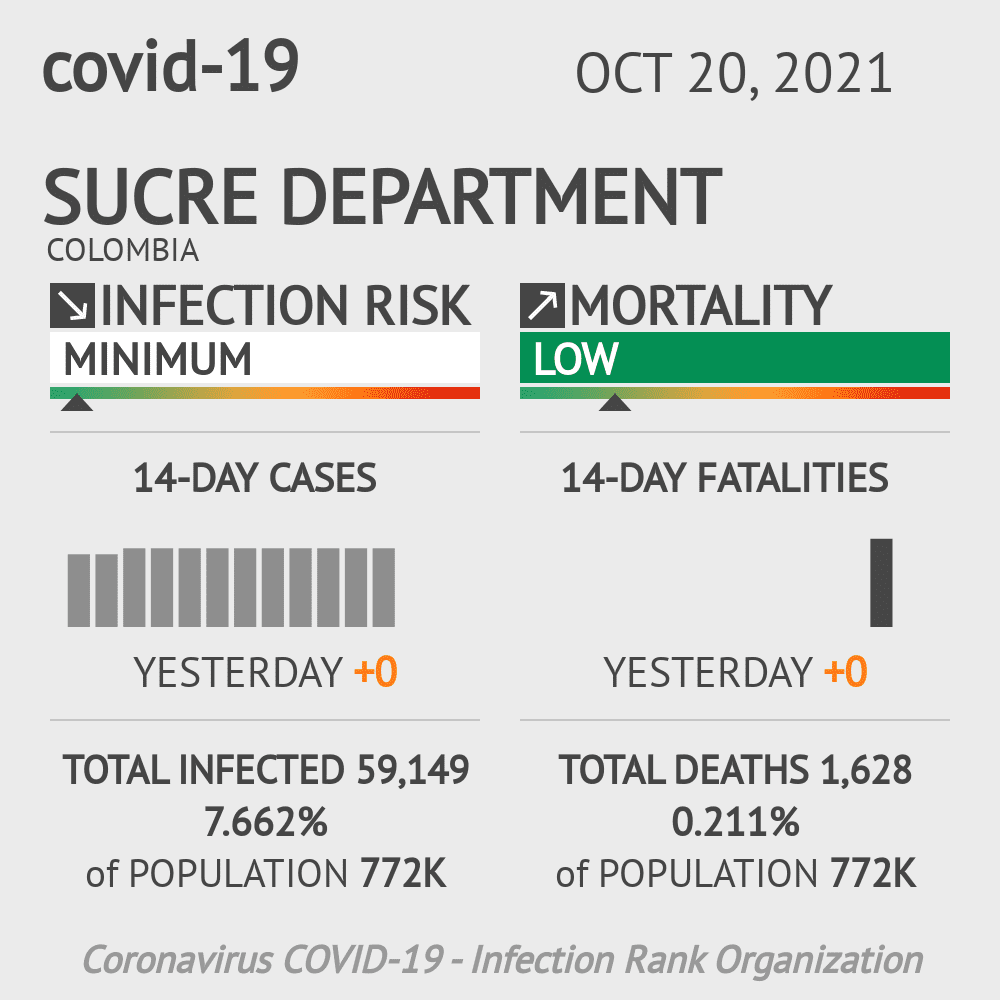 Sucre Coronavirus Covid-19 Risk of Infection on October 20, 2021