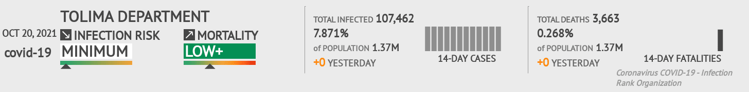 Tolima Coronavirus Covid-19 Risk of Infection on October 20, 2021