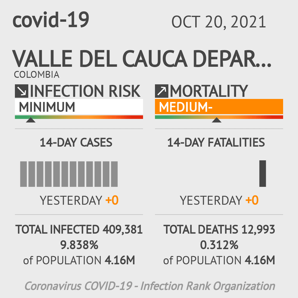 Valle del Cauca Coronavirus Covid-19 Risk of Infection on October 20, 2021