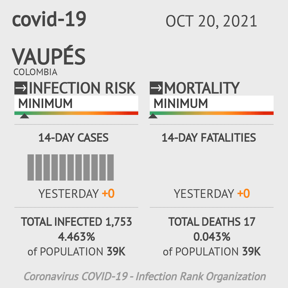 Vaupes Coronavirus Covid-19 Risk of Infection on October 20, 2021
