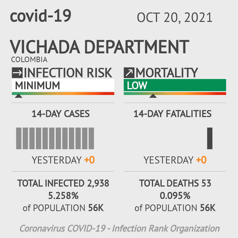 Vichada Coronavirus Covid-19 Risk of Infection on October 20, 2021