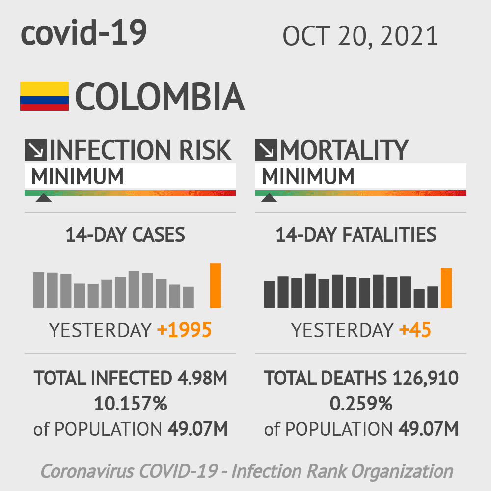 Colombia Coronavirus Covid-19 Risk of Infection Update for 32 Regions on October 20, 2021