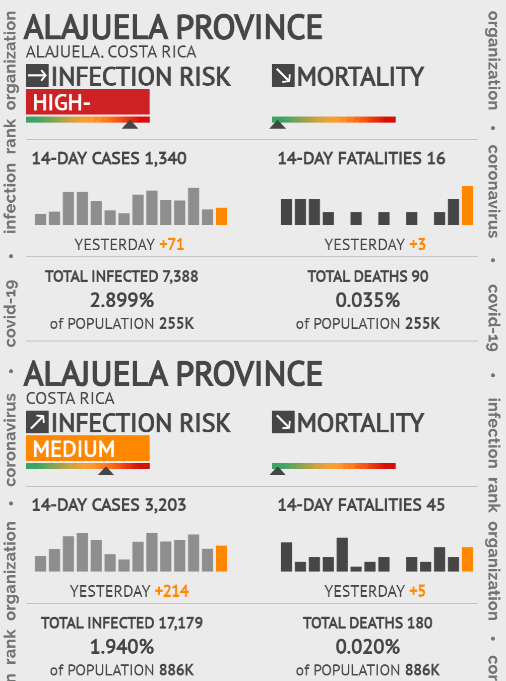 Alajuela Coronavirus Covid-19 Risk of Infection on October 20, 2021