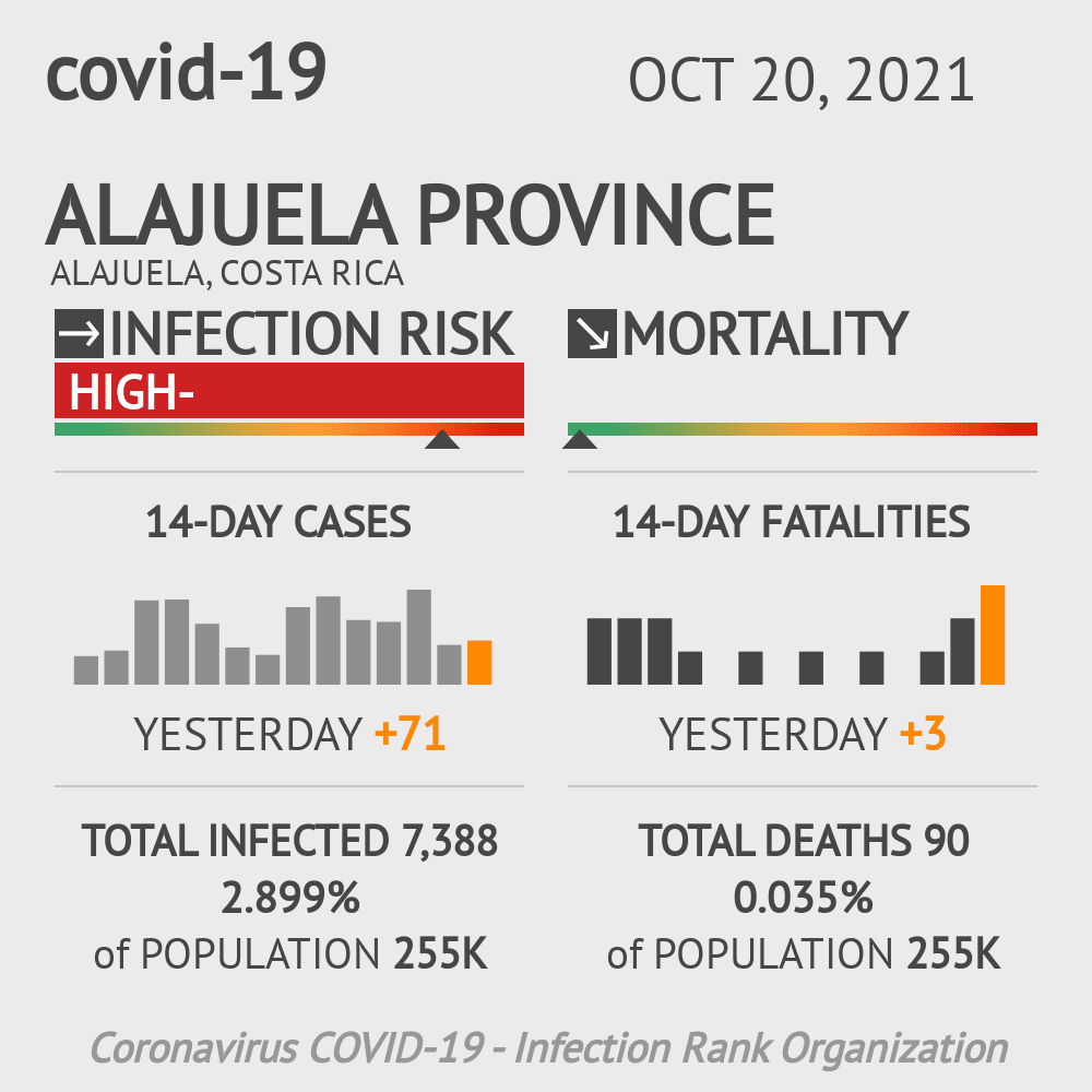 Alajuela Coronavirus Covid-19 Risk of Infection on October 20, 2021