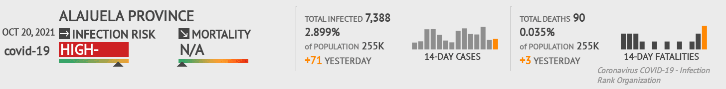 Alajuela Coronavirus Covid-19 Risk of Infection on October 20, 2021