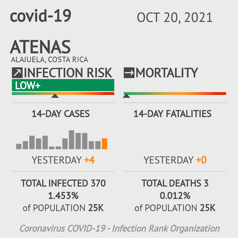 Atenas Coronavirus Covid-19 Risk of Infection on October 20, 2021
