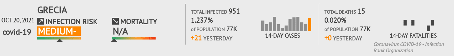 Grecia Coronavirus Covid-19 Risk of Infection on October 20, 2021