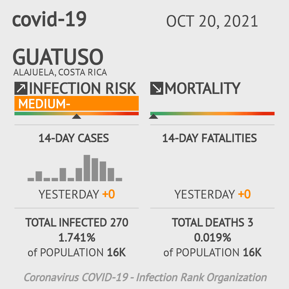 Guatuso Coronavirus Covid-19 Risk of Infection on October 20, 2021