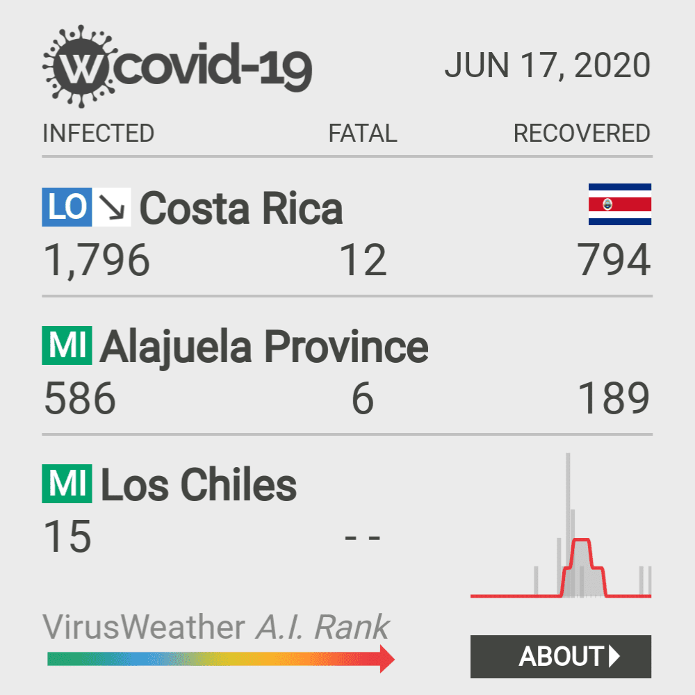 Los Chiles Coronavirus Covid-19 Risk of Infection on October 20, 2021
