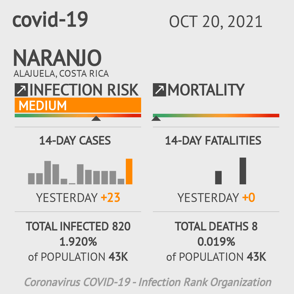 Naranjo Coronavirus Covid-19 Risk of Infection on October 20, 2021