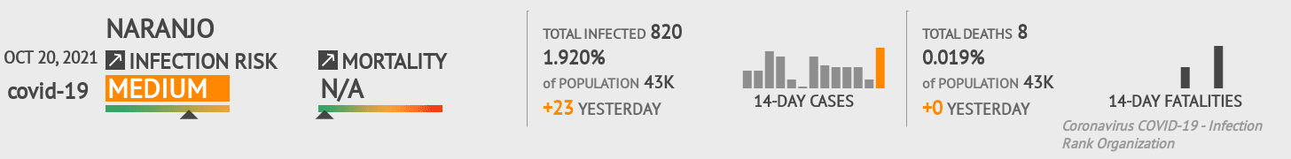 Naranjo Coronavirus Covid-19 Risk of Infection on October 20, 2021